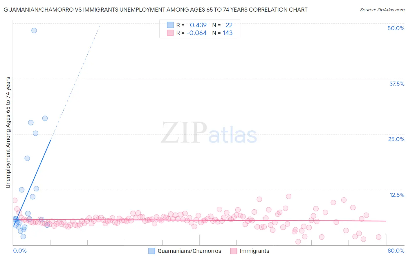 Guamanian/Chamorro vs Immigrants Unemployment Among Ages 65 to 74 years