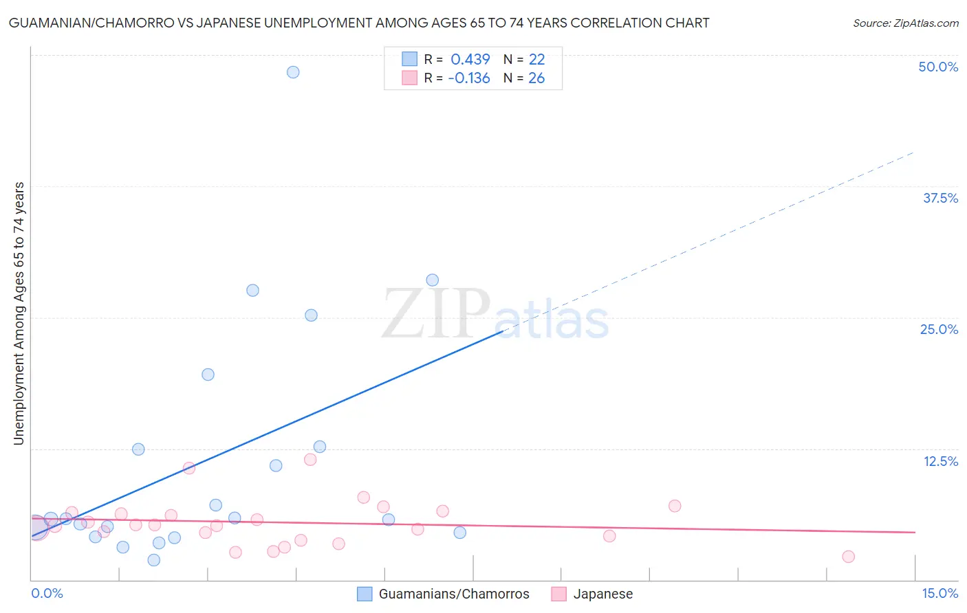 Guamanian/Chamorro vs Japanese Unemployment Among Ages 65 to 74 years