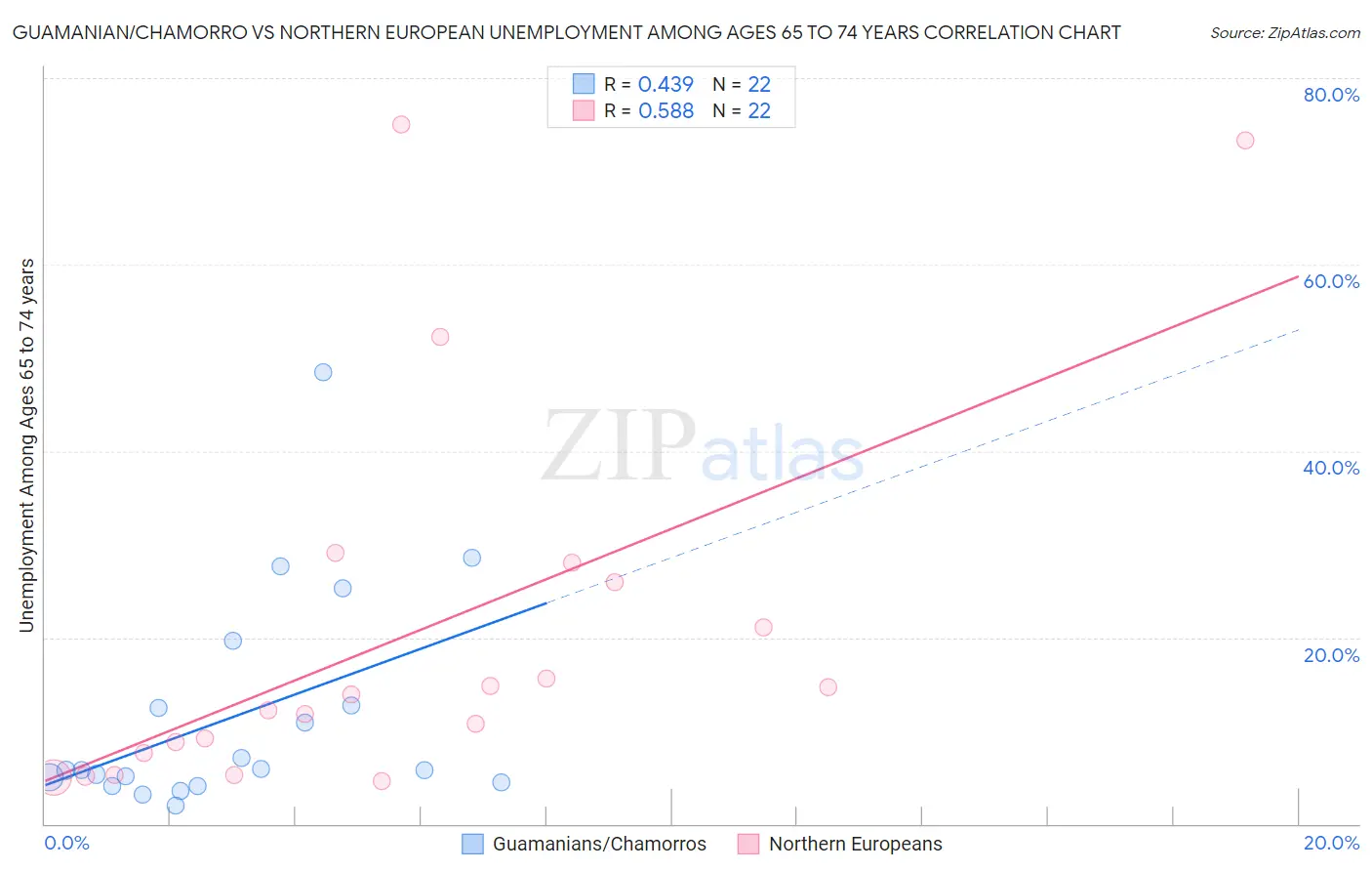 Guamanian/Chamorro vs Northern European Unemployment Among Ages 65 to 74 years