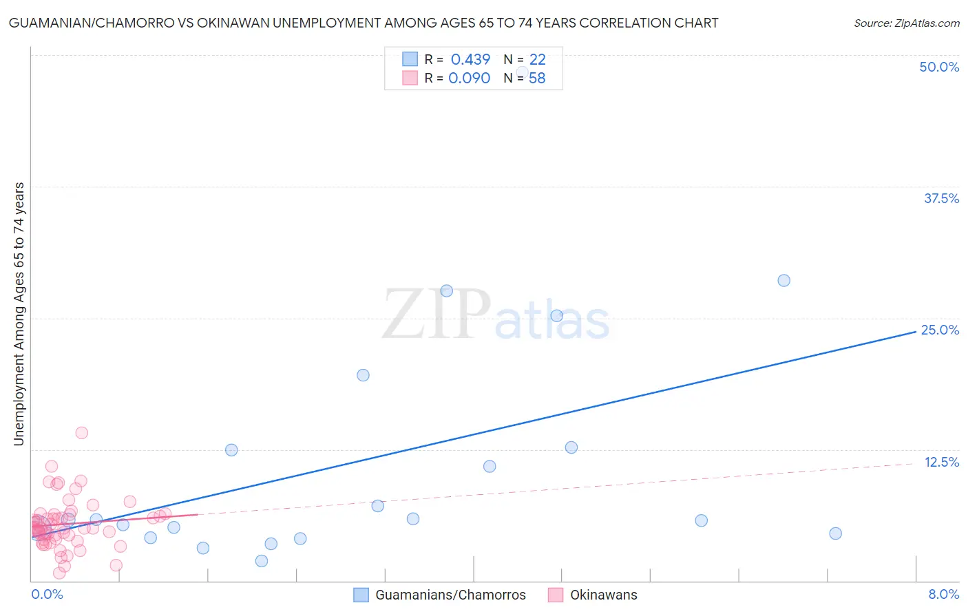 Guamanian/Chamorro vs Okinawan Unemployment Among Ages 65 to 74 years