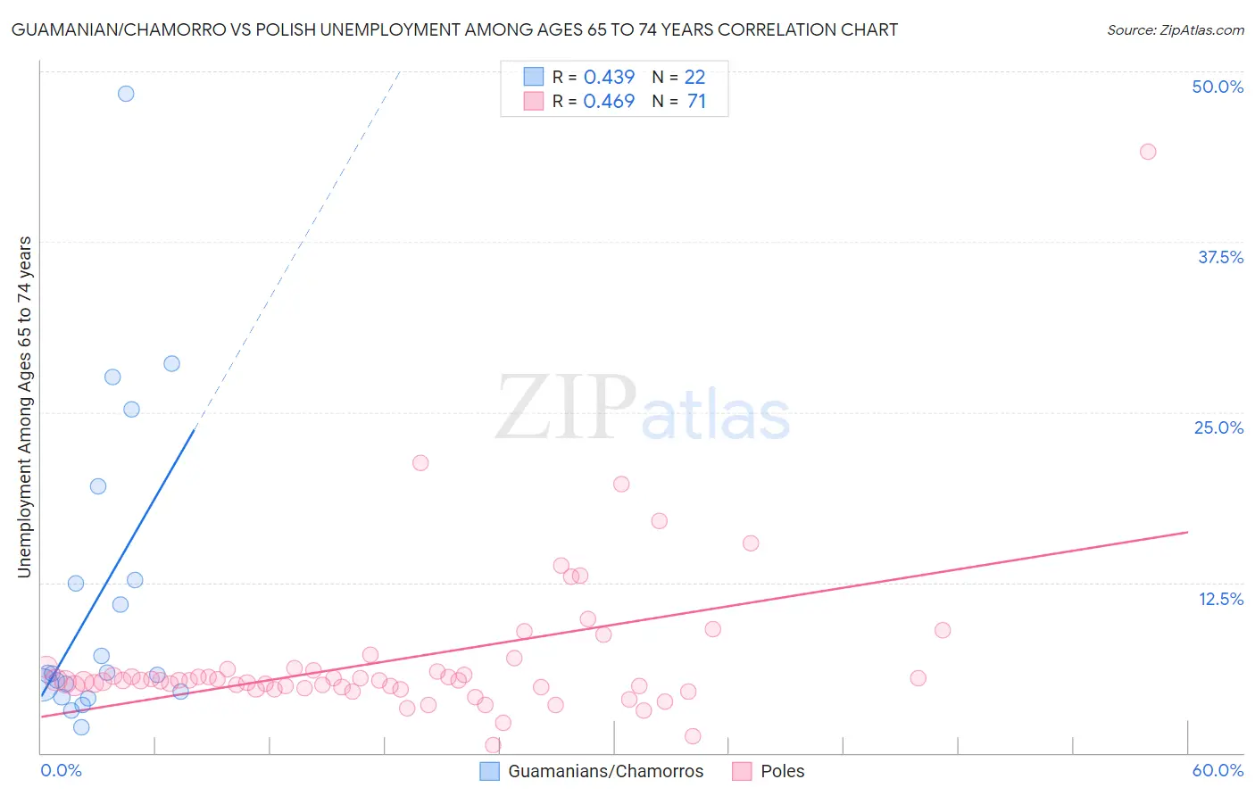 Guamanian/Chamorro vs Polish Unemployment Among Ages 65 to 74 years