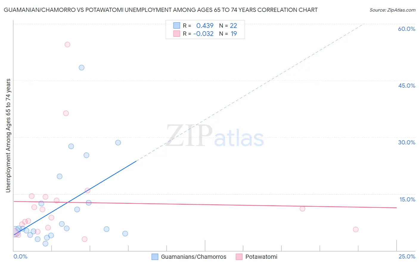 Guamanian/Chamorro vs Potawatomi Unemployment Among Ages 65 to 74 years