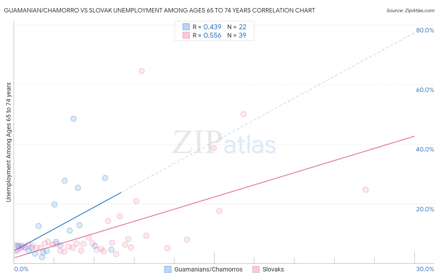 Guamanian/Chamorro vs Slovak Unemployment Among Ages 65 to 74 years