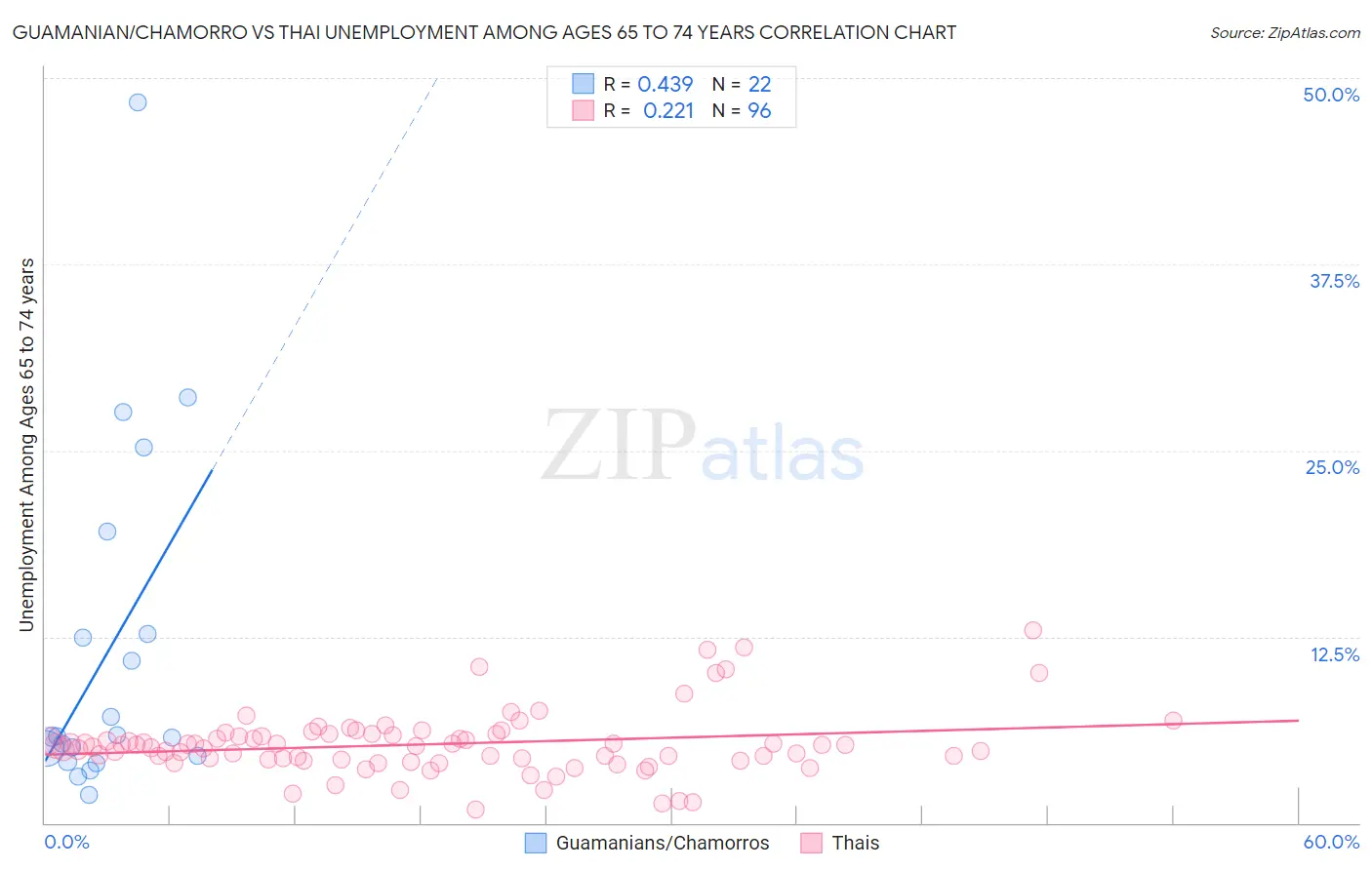 Guamanian/Chamorro vs Thai Unemployment Among Ages 65 to 74 years