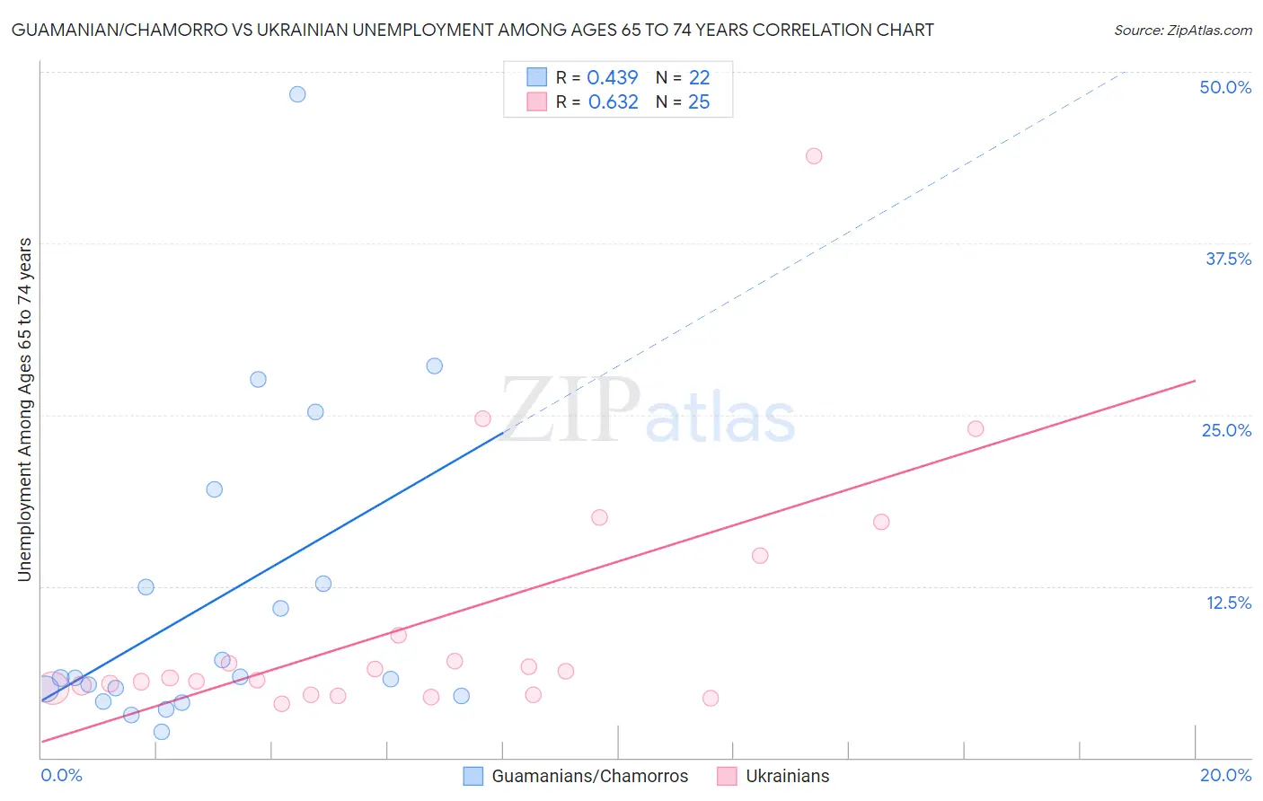 Guamanian/Chamorro vs Ukrainian Unemployment Among Ages 65 to 74 years