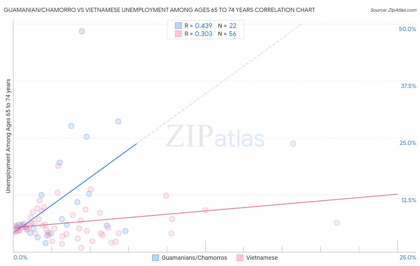 Guamanian/Chamorro vs Vietnamese Unemployment Among Ages 65 to 74 years