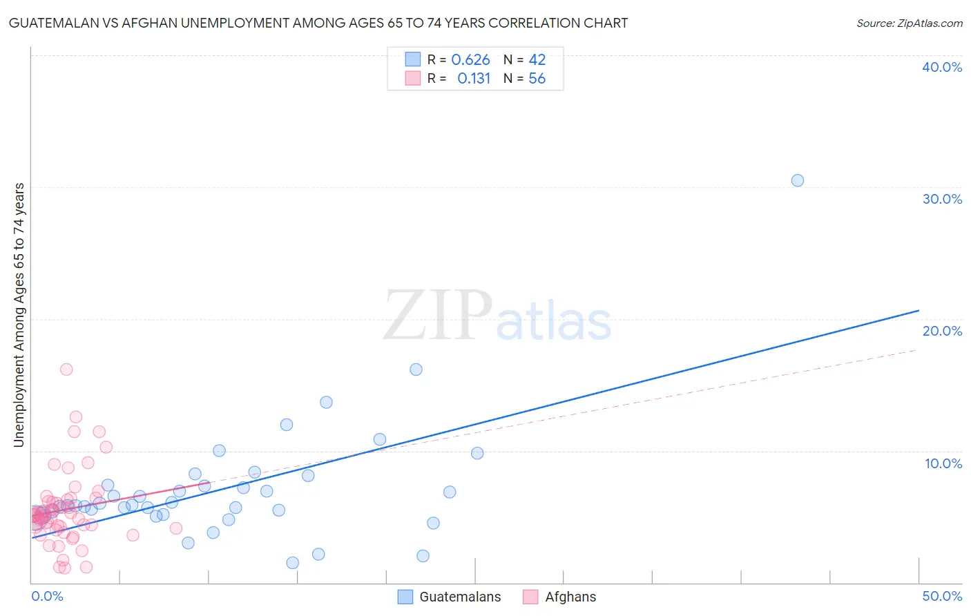 Guatemalan vs Afghan Unemployment Among Ages 65 to 74 years