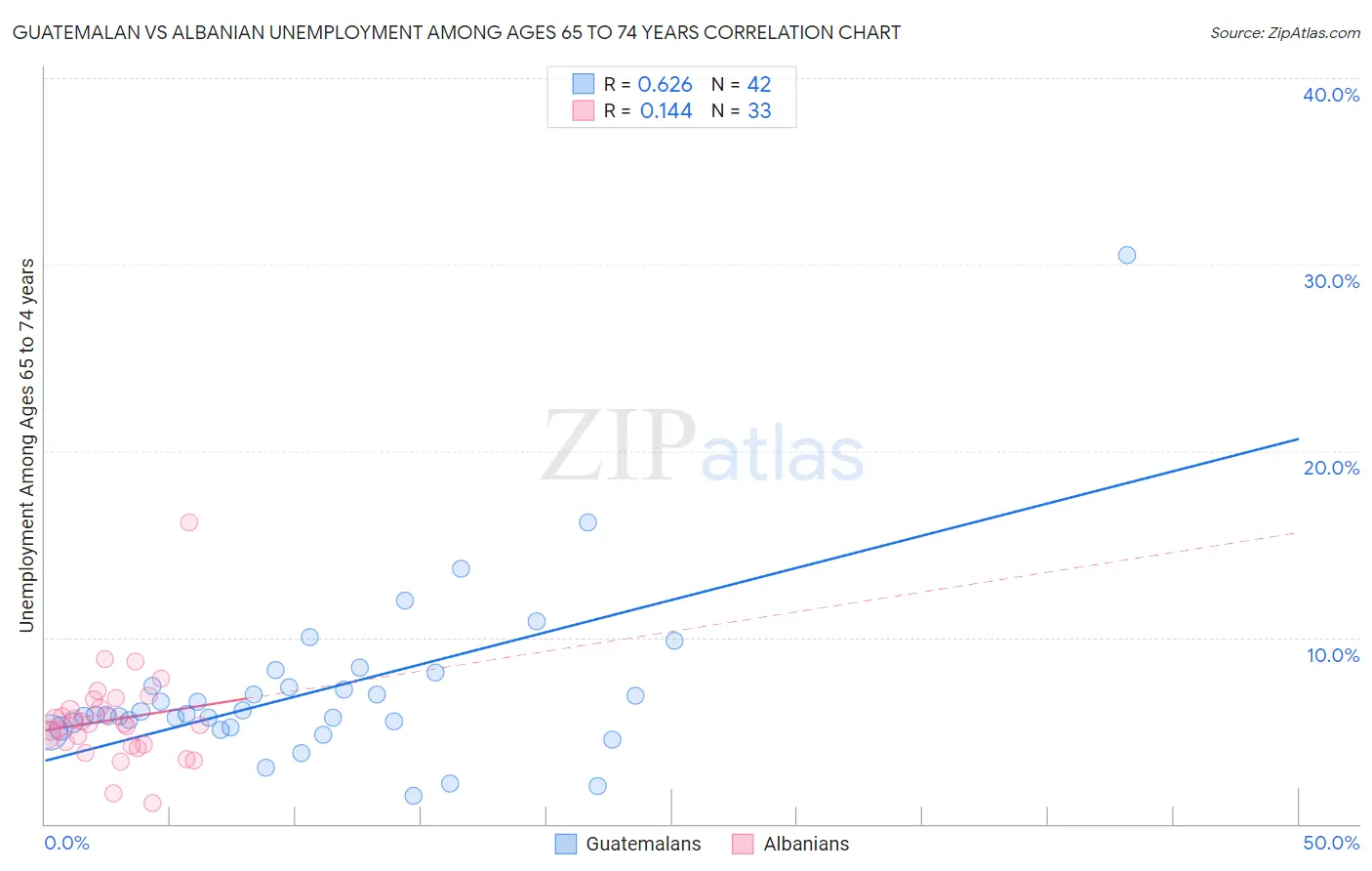 Guatemalan vs Albanian Unemployment Among Ages 65 to 74 years