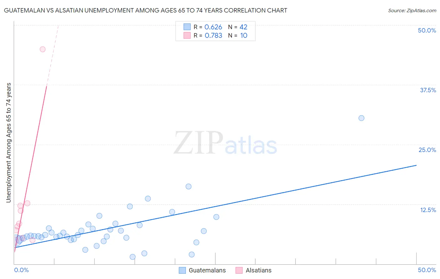 Guatemalan vs Alsatian Unemployment Among Ages 65 to 74 years