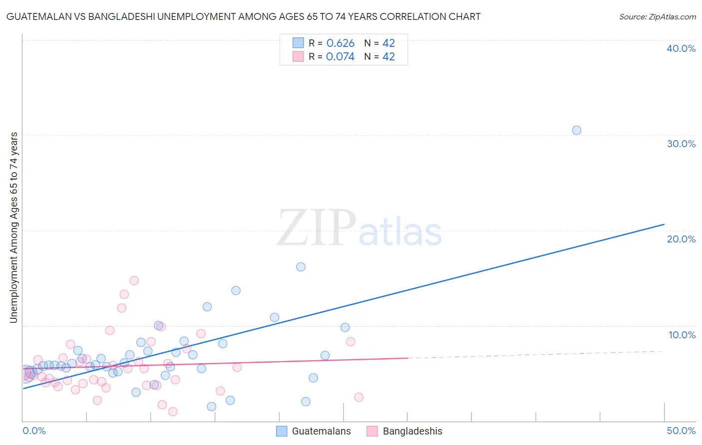 Guatemalan vs Bangladeshi Unemployment Among Ages 65 to 74 years