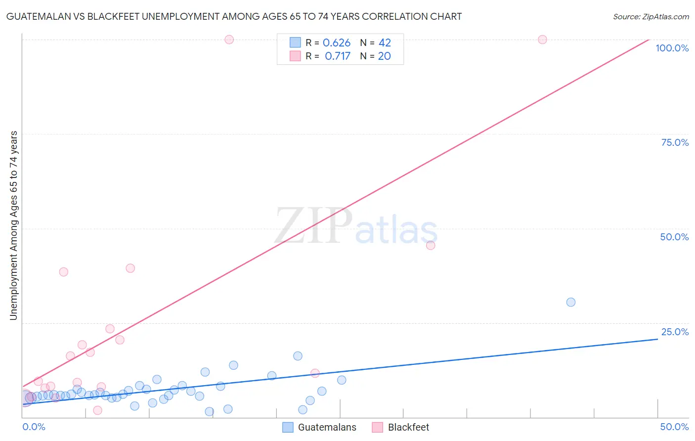 Guatemalan vs Blackfeet Unemployment Among Ages 65 to 74 years