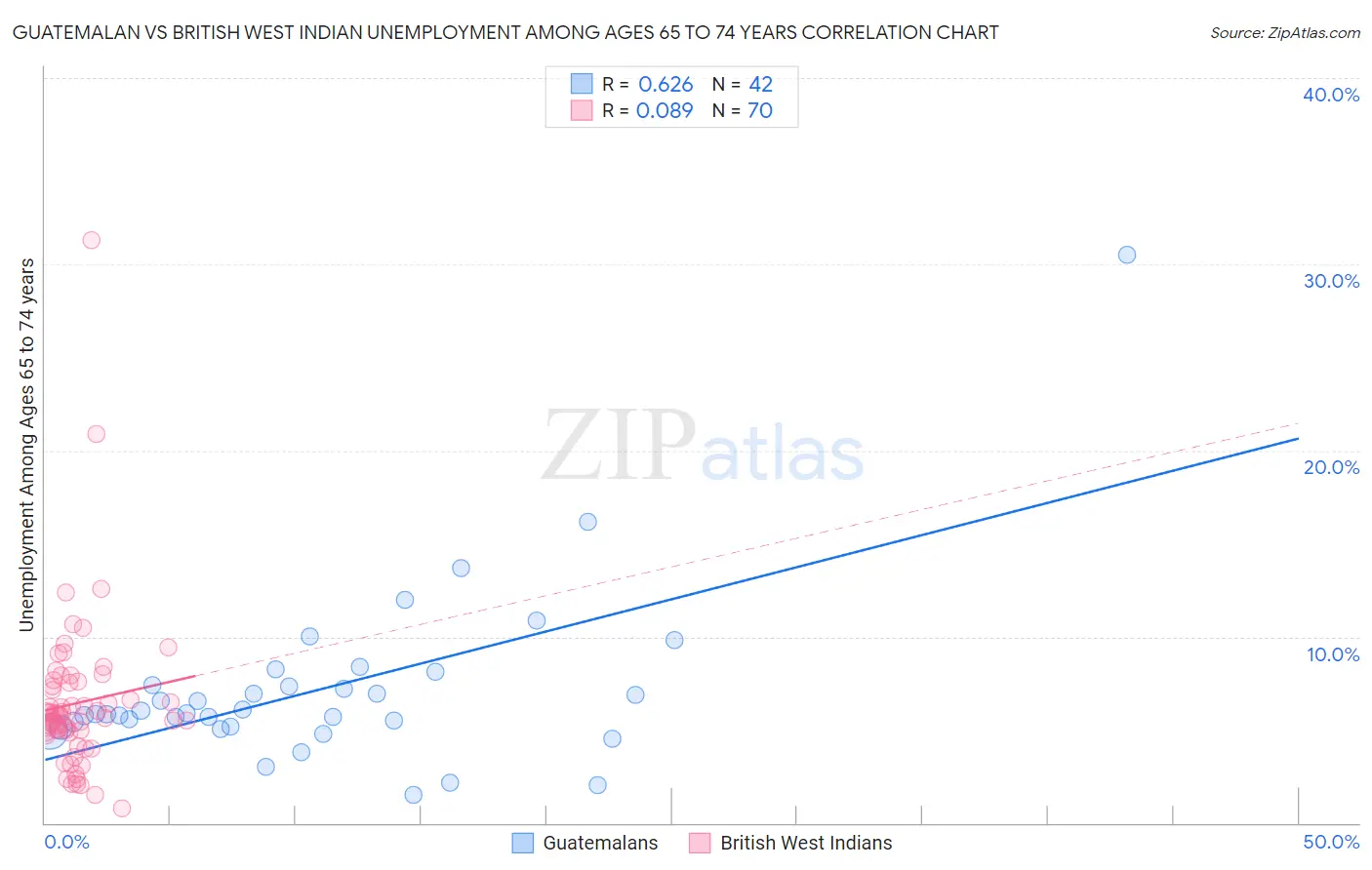 Guatemalan vs British West Indian Unemployment Among Ages 65 to 74 years