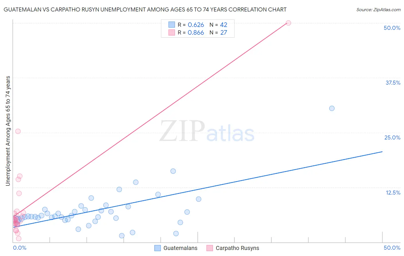 Guatemalan vs Carpatho Rusyn Unemployment Among Ages 65 to 74 years