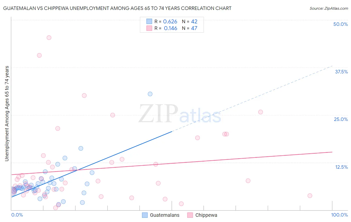 Guatemalan vs Chippewa Unemployment Among Ages 65 to 74 years