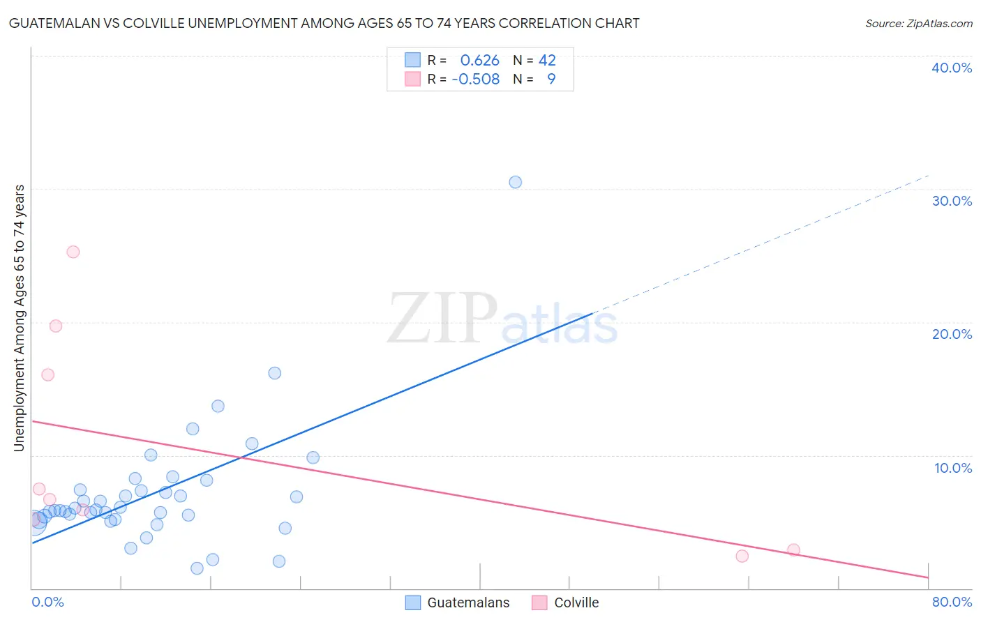 Guatemalan vs Colville Unemployment Among Ages 65 to 74 years