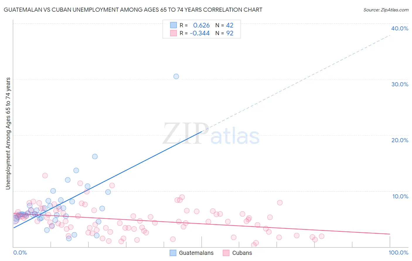 Guatemalan vs Cuban Unemployment Among Ages 65 to 74 years