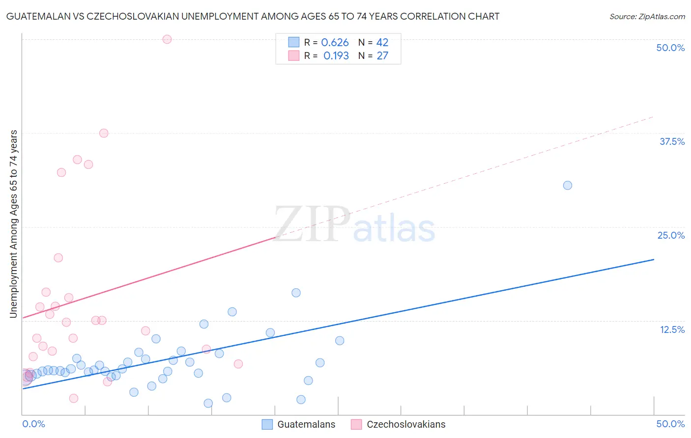 Guatemalan vs Czechoslovakian Unemployment Among Ages 65 to 74 years