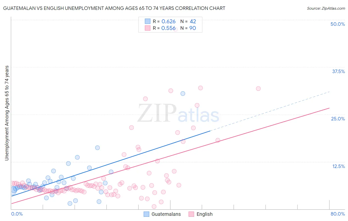 Guatemalan vs English Unemployment Among Ages 65 to 74 years