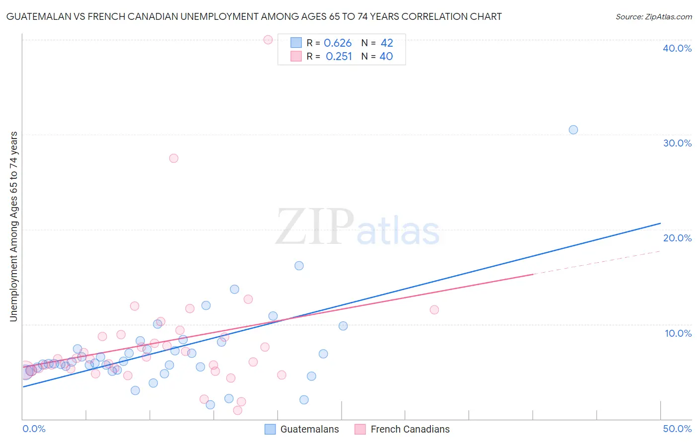 Guatemalan vs French Canadian Unemployment Among Ages 65 to 74 years