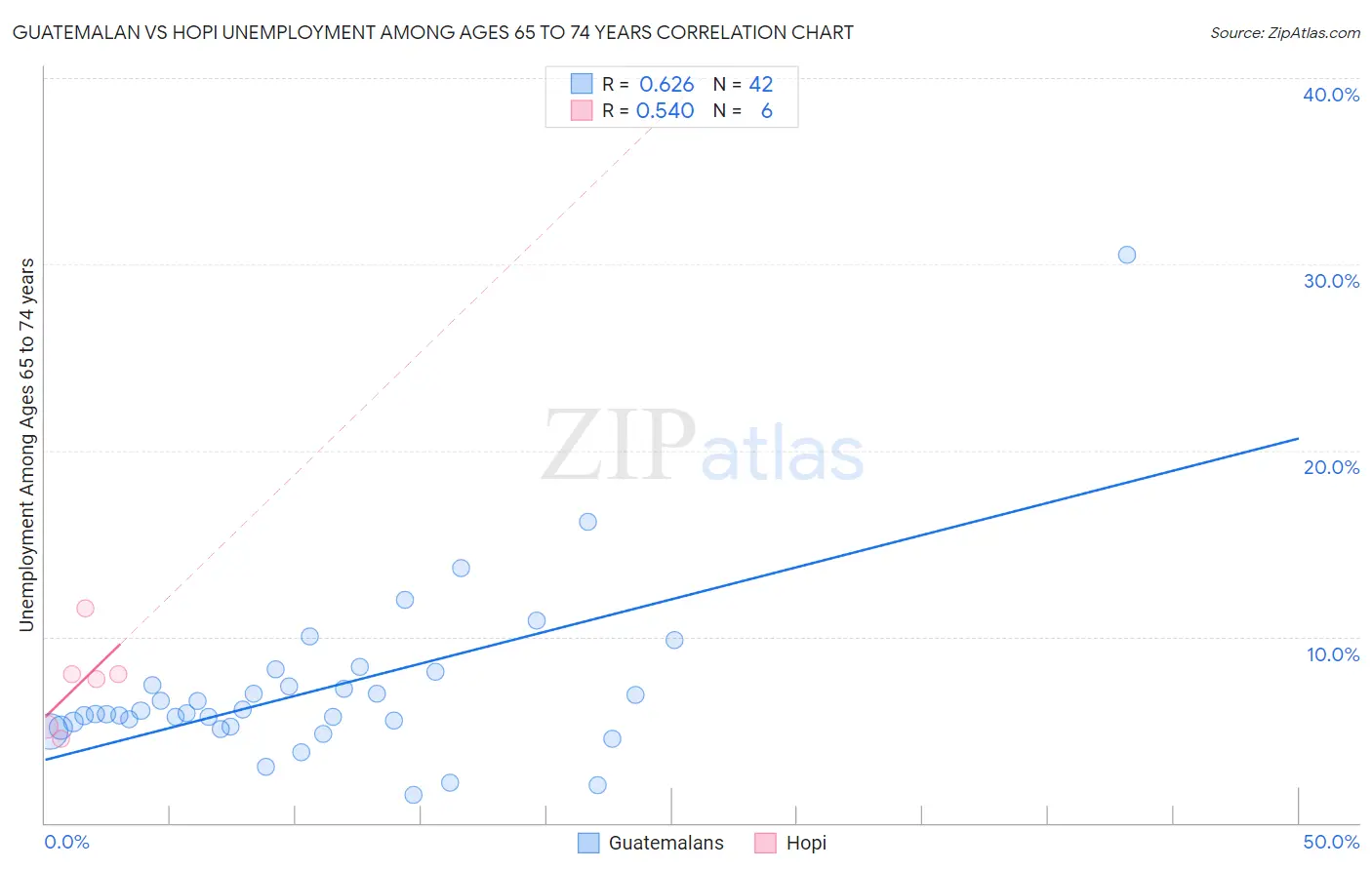 Guatemalan vs Hopi Unemployment Among Ages 65 to 74 years