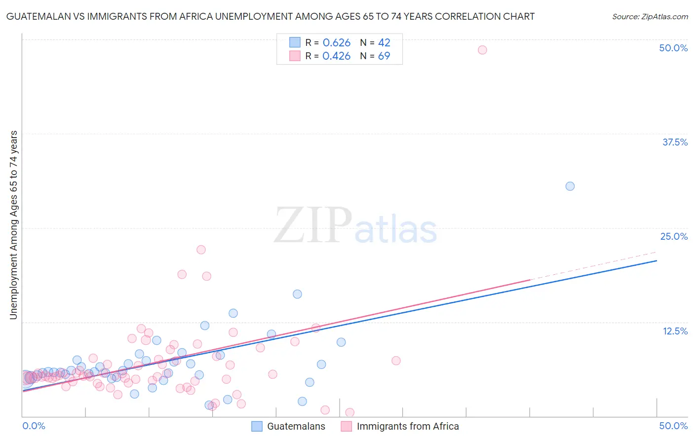 Guatemalan vs Immigrants from Africa Unemployment Among Ages 65 to 74 years