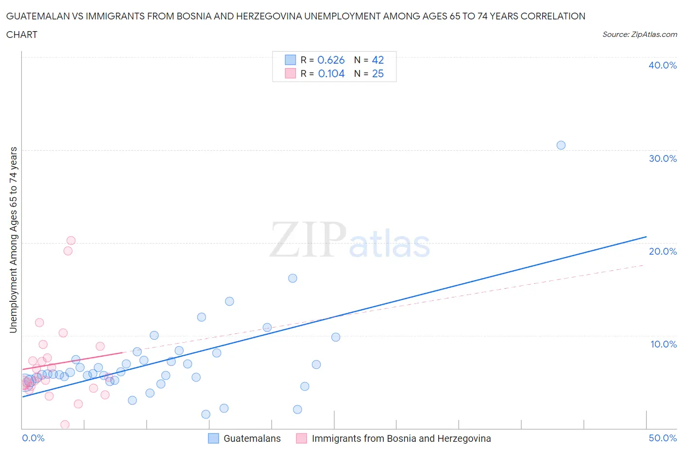 Guatemalan vs Immigrants from Bosnia and Herzegovina Unemployment Among Ages 65 to 74 years