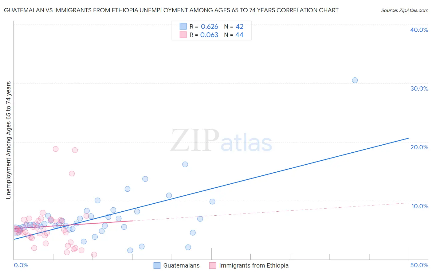 Guatemalan vs Immigrants from Ethiopia Unemployment Among Ages 65 to 74 years