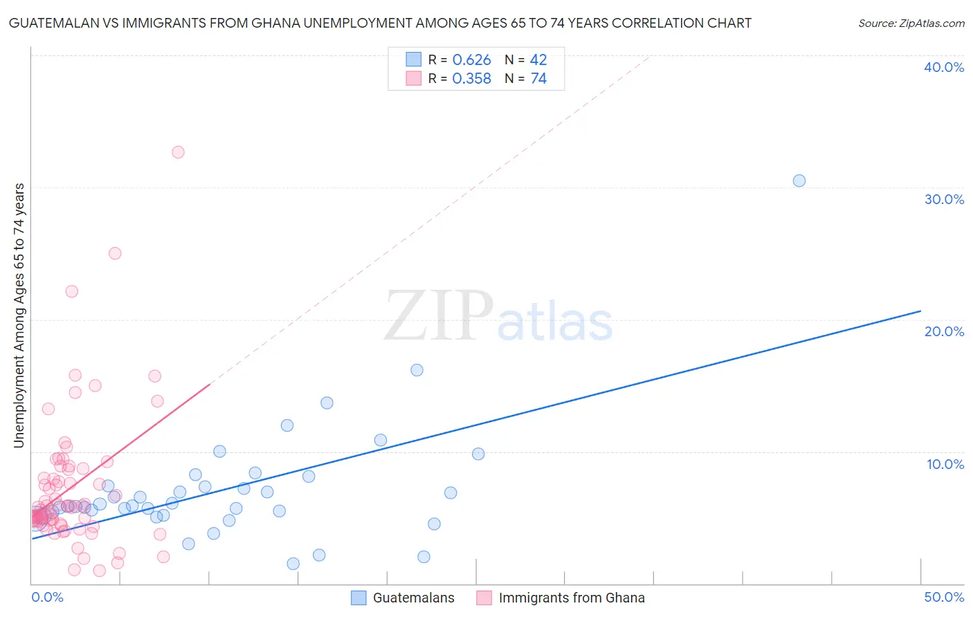 Guatemalan vs Immigrants from Ghana Unemployment Among Ages 65 to 74 years