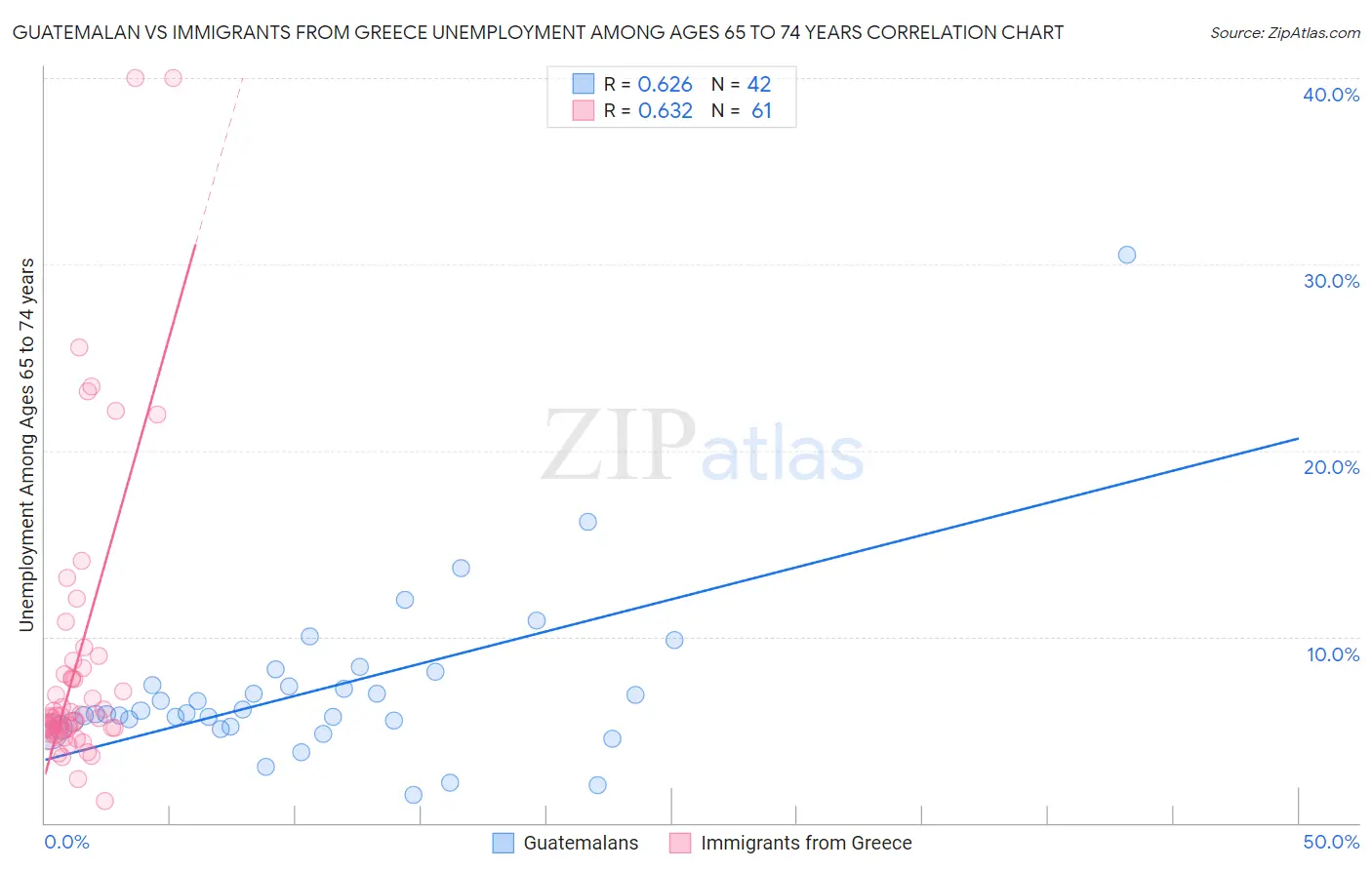 Guatemalan vs Immigrants from Greece Unemployment Among Ages 65 to 74 years