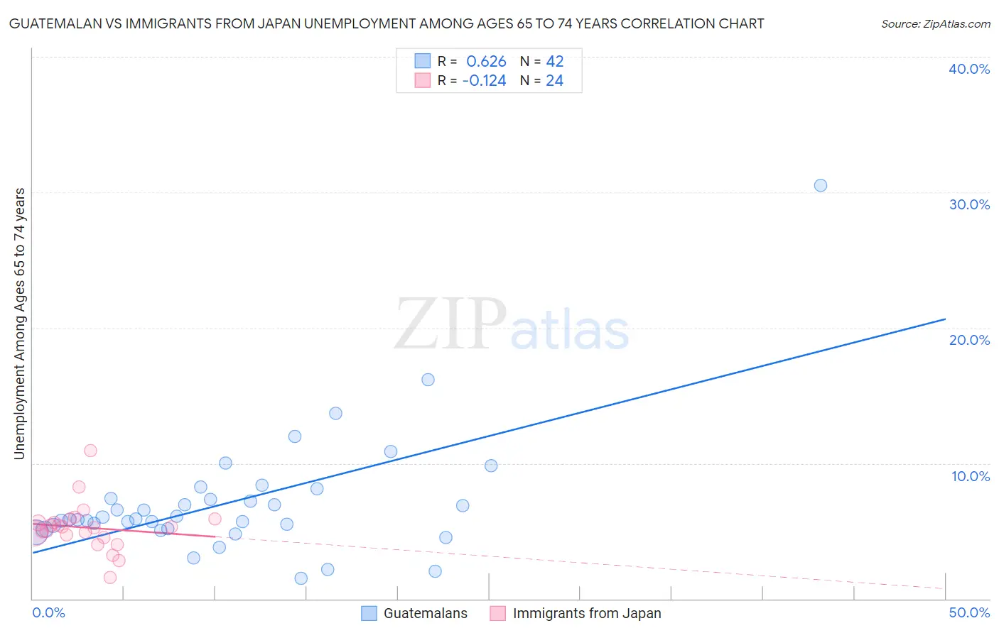 Guatemalan vs Immigrants from Japan Unemployment Among Ages 65 to 74 years