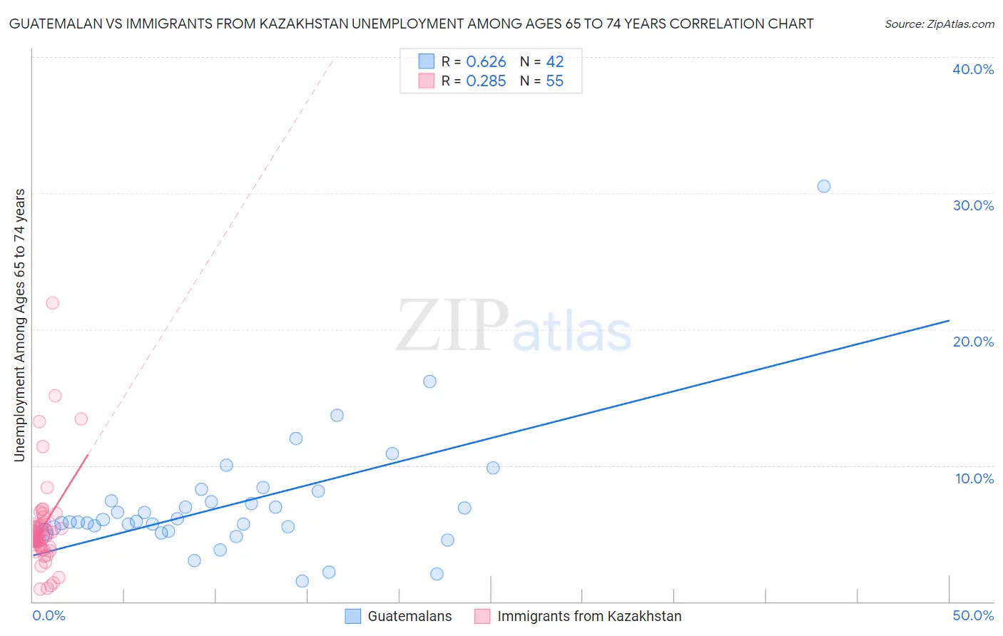 Guatemalan vs Immigrants from Kazakhstan Unemployment Among Ages 65 to 74 years