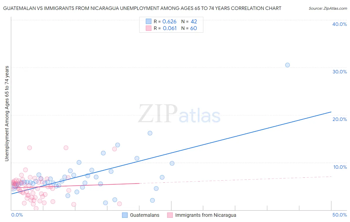 Guatemalan vs Immigrants from Nicaragua Unemployment Among Ages 65 to 74 years