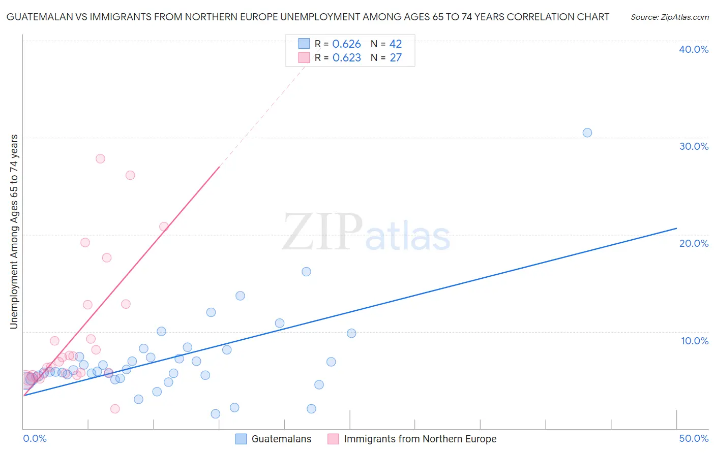 Guatemalan vs Immigrants from Northern Europe Unemployment Among Ages 65 to 74 years