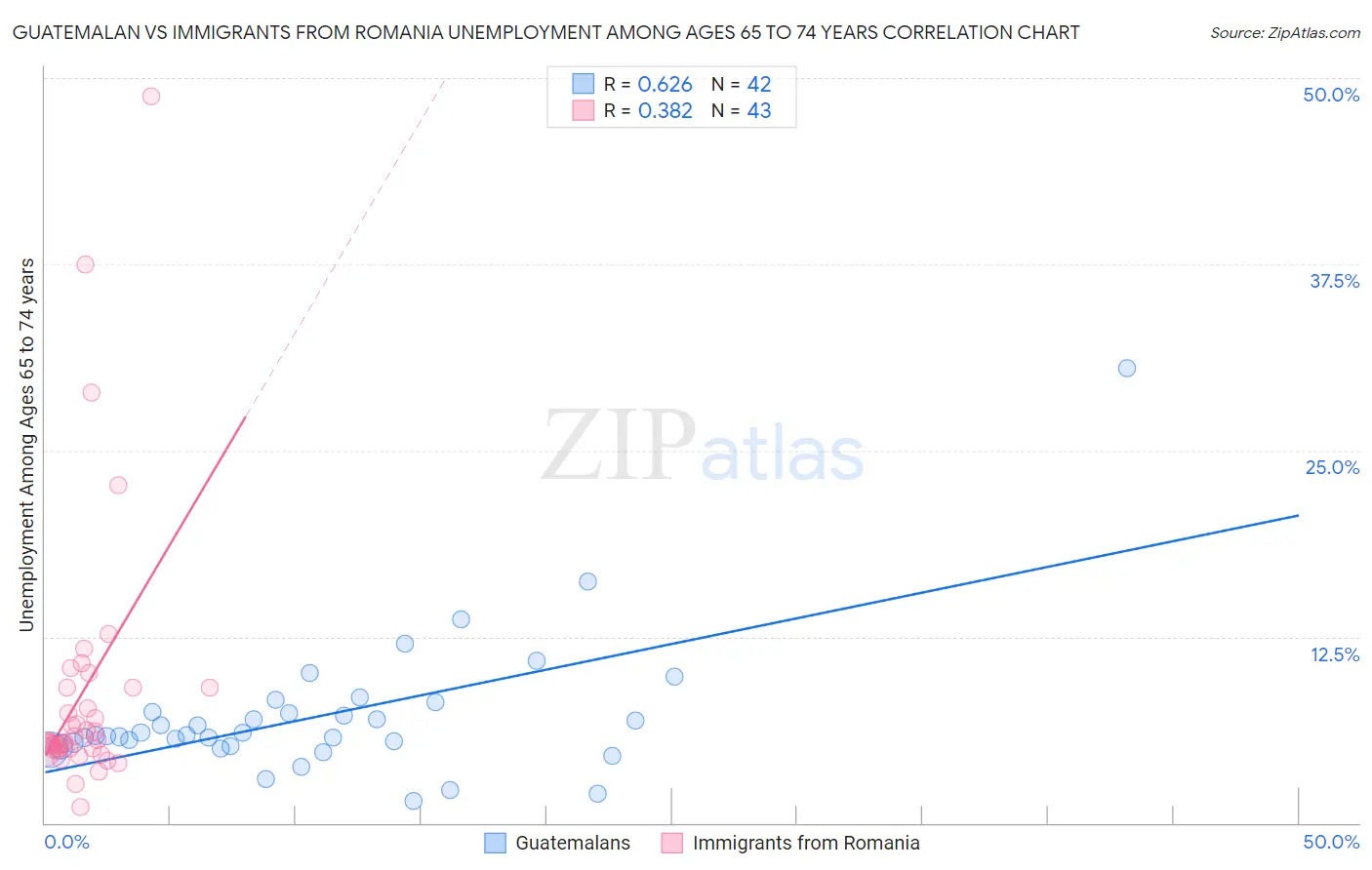 Guatemalan vs Immigrants from Romania Unemployment Among Ages 65 to 74 years