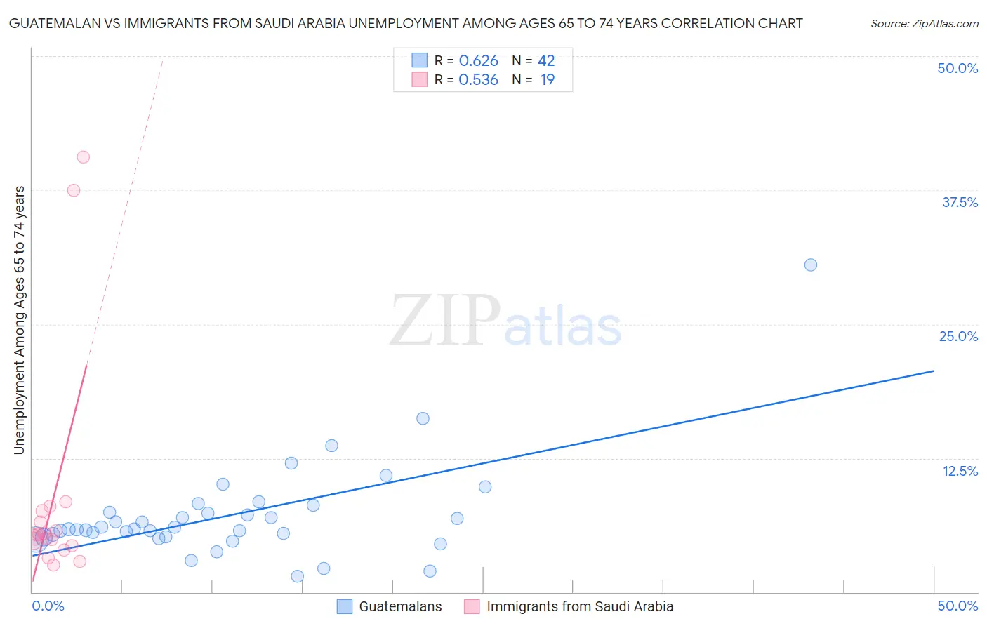 Guatemalan vs Immigrants from Saudi Arabia Unemployment Among Ages 65 to 74 years