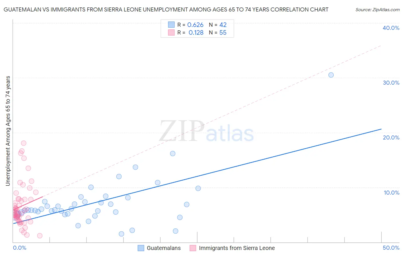 Guatemalan vs Immigrants from Sierra Leone Unemployment Among Ages 65 to 74 years