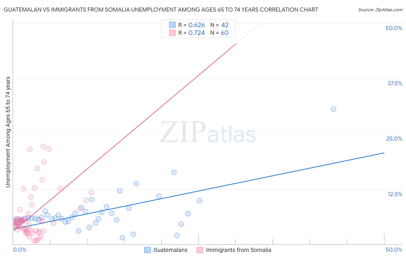 Guatemalan vs Immigrants from Somalia Unemployment Among Ages 65 to 74 years