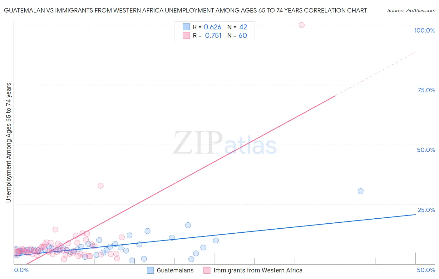 Guatemalan vs Immigrants from Western Africa Unemployment Among Ages 65 to 74 years