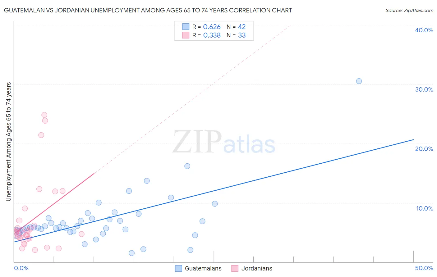 Guatemalan vs Jordanian Unemployment Among Ages 65 to 74 years