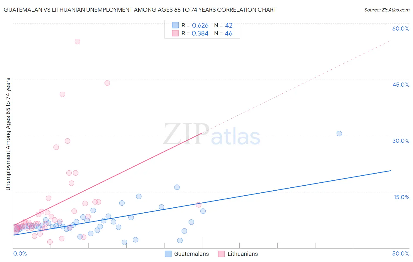 Guatemalan vs Lithuanian Unemployment Among Ages 65 to 74 years