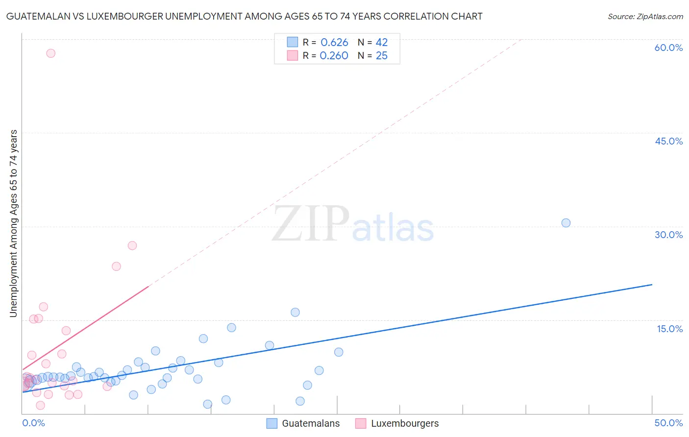 Guatemalan vs Luxembourger Unemployment Among Ages 65 to 74 years