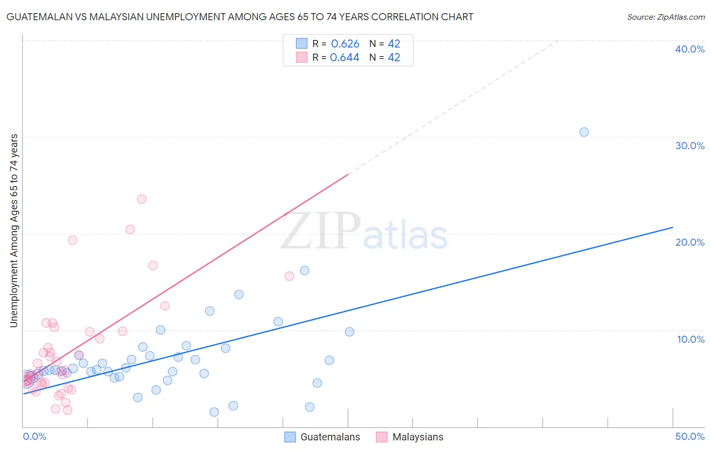Guatemalan vs Malaysian Unemployment Among Ages 65 to 74 years