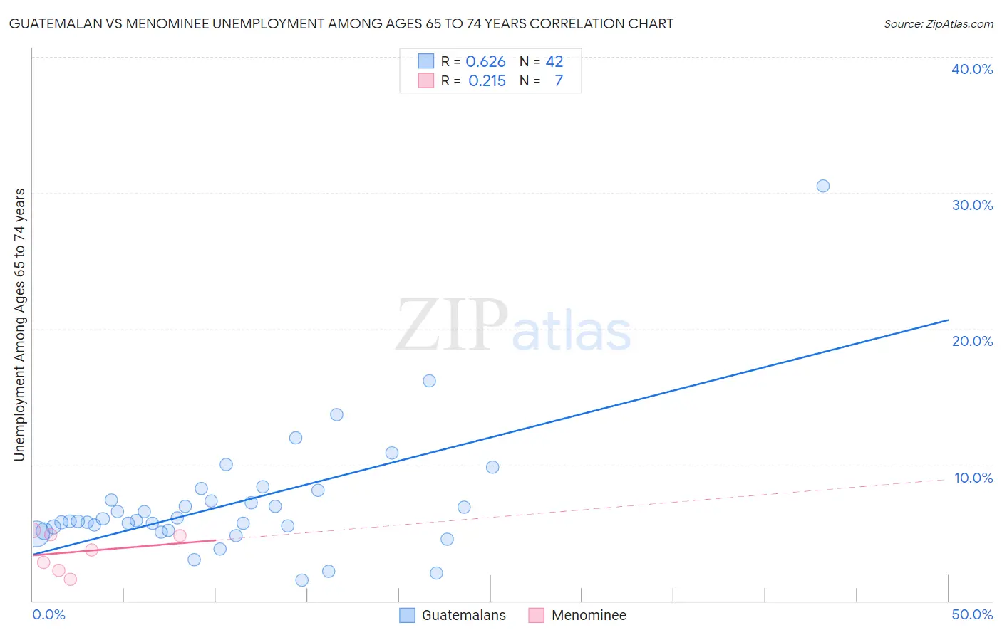 Guatemalan vs Menominee Unemployment Among Ages 65 to 74 years