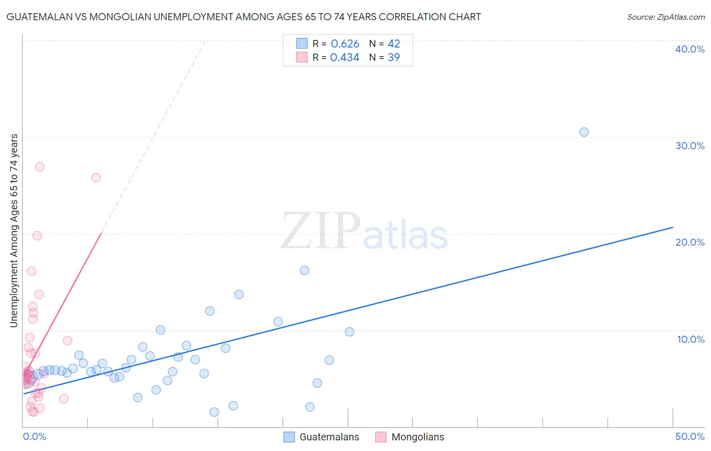 Guatemalan vs Mongolian Unemployment Among Ages 65 to 74 years