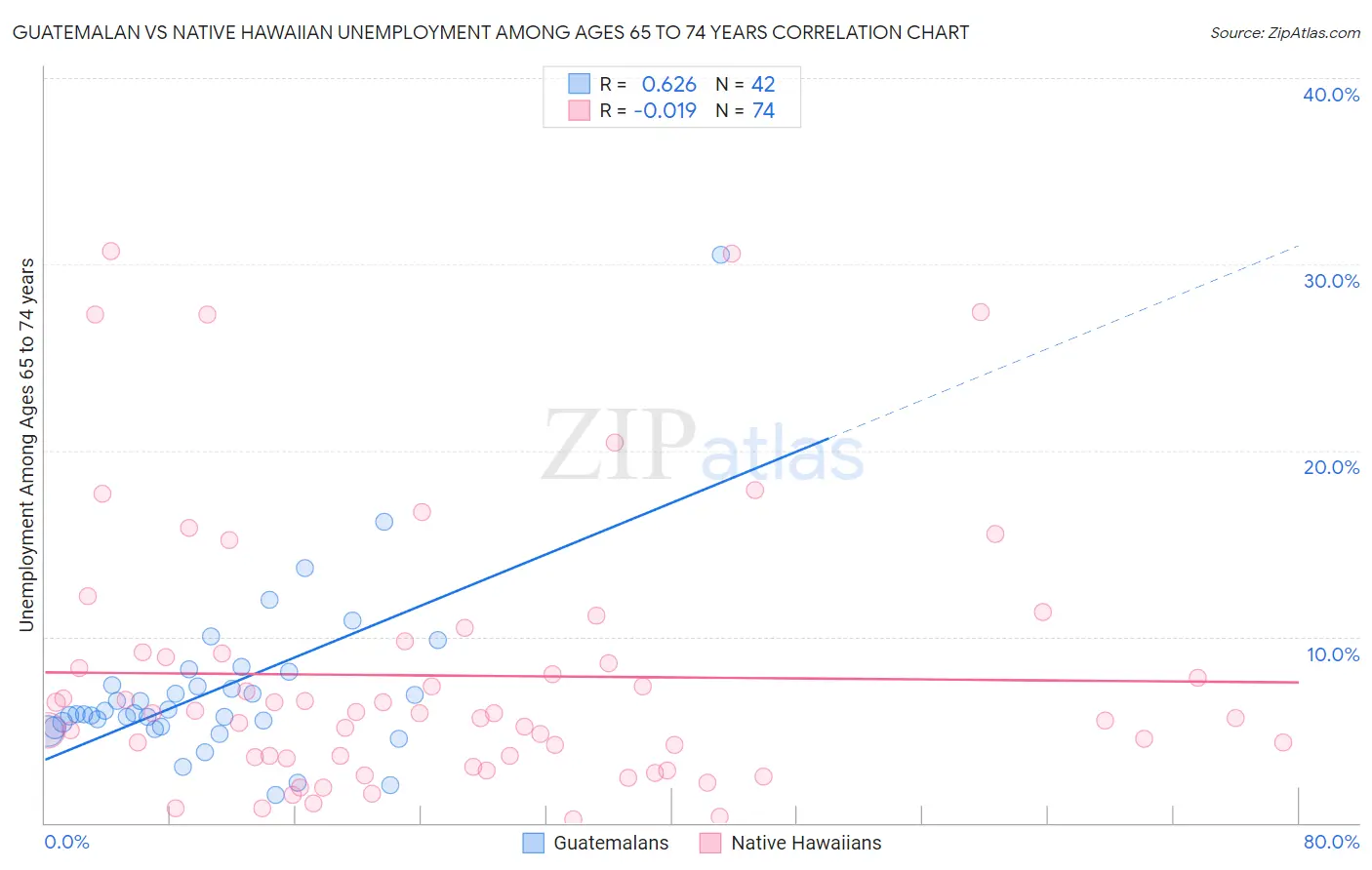 Guatemalan vs Native Hawaiian Unemployment Among Ages 65 to 74 years