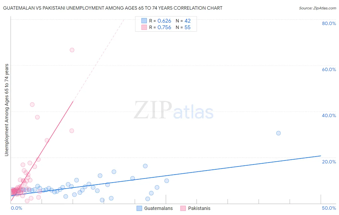 Guatemalan vs Pakistani Unemployment Among Ages 65 to 74 years