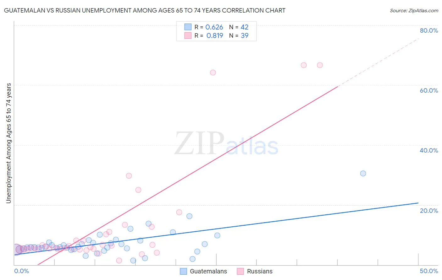 Guatemalan vs Russian Unemployment Among Ages 65 to 74 years