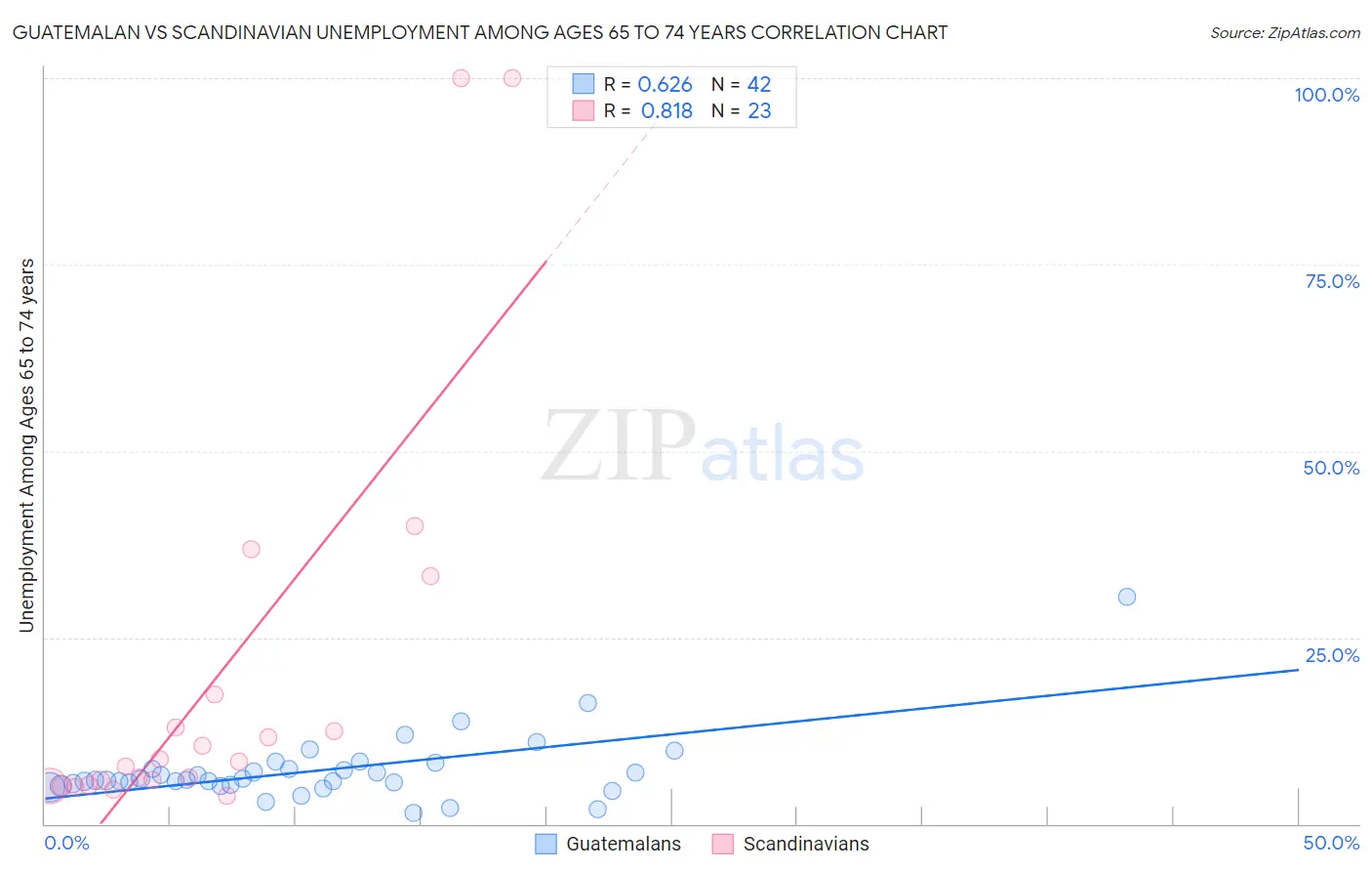 Guatemalan vs Scandinavian Unemployment Among Ages 65 to 74 years