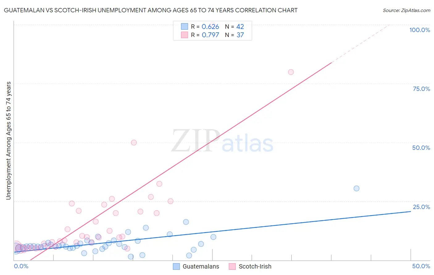 Guatemalan vs Scotch-Irish Unemployment Among Ages 65 to 74 years