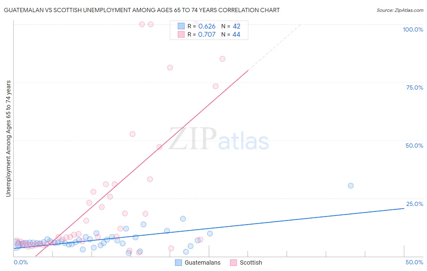 Guatemalan vs Scottish Unemployment Among Ages 65 to 74 years